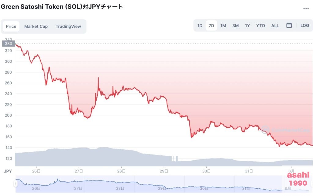 STEPN GST価格